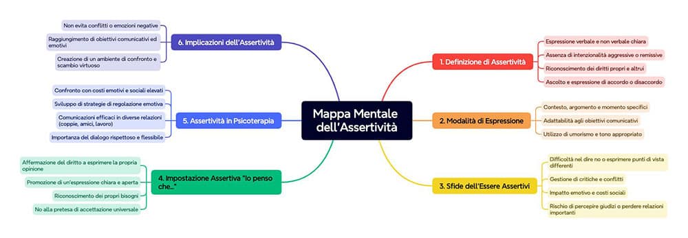 Mappa Mentale dell'Assertività